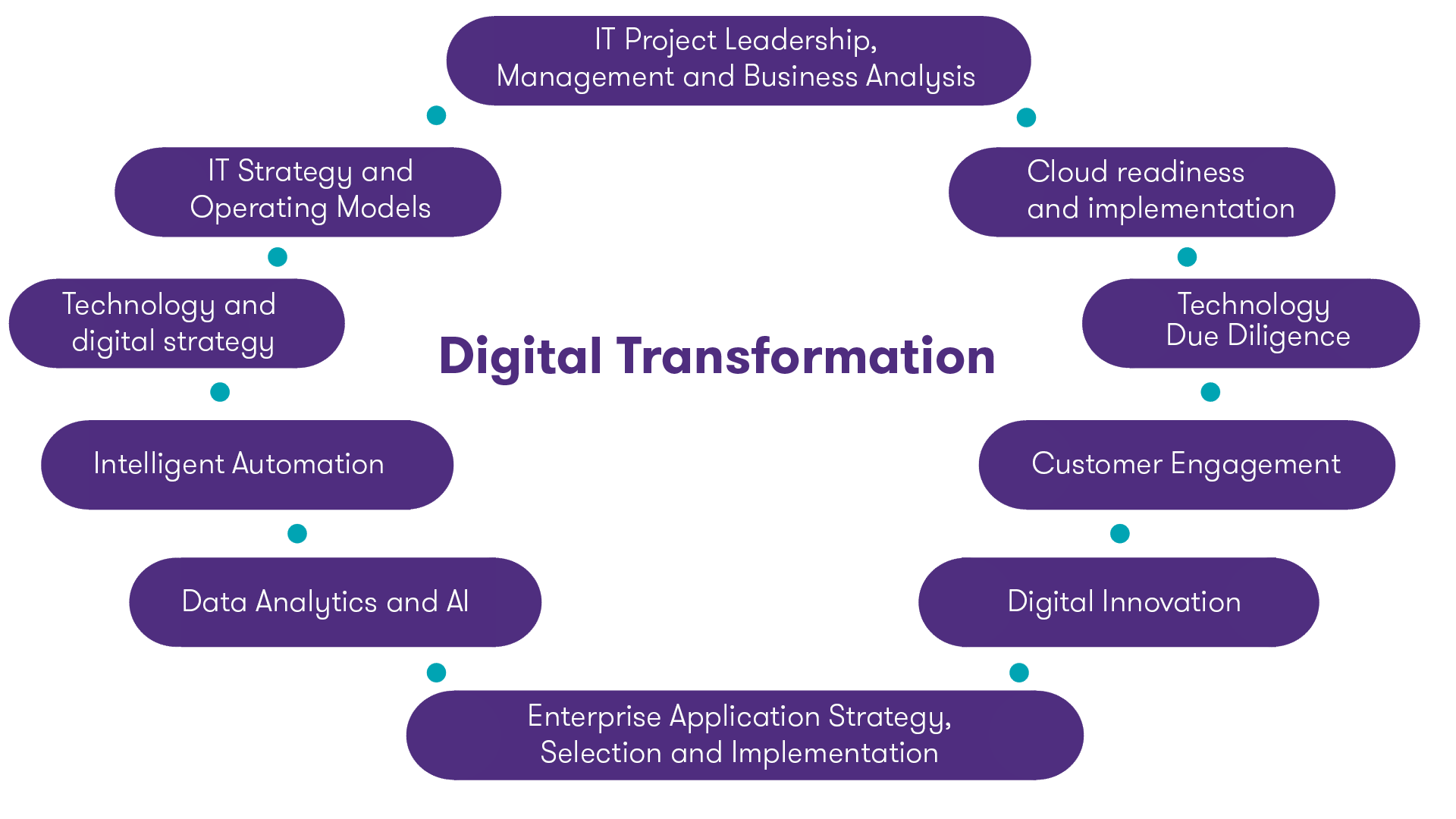 Technology Consulting | Grant Thornton